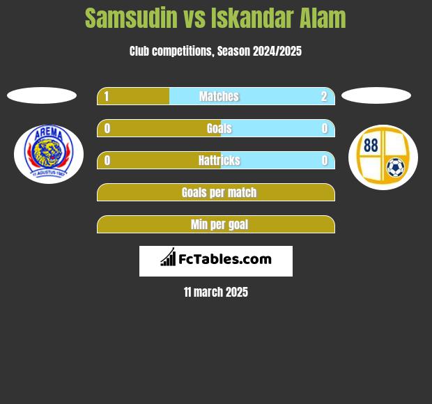 Samsudin vs Iskandar Alam h2h player stats