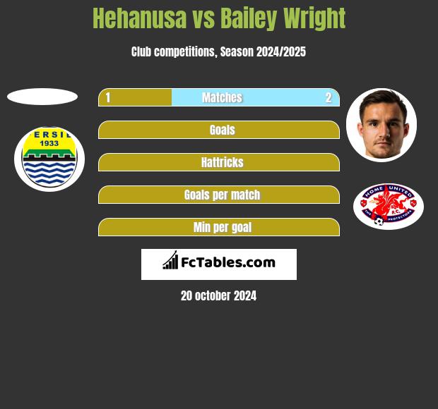 Hehanusa vs Bailey Wright h2h player stats