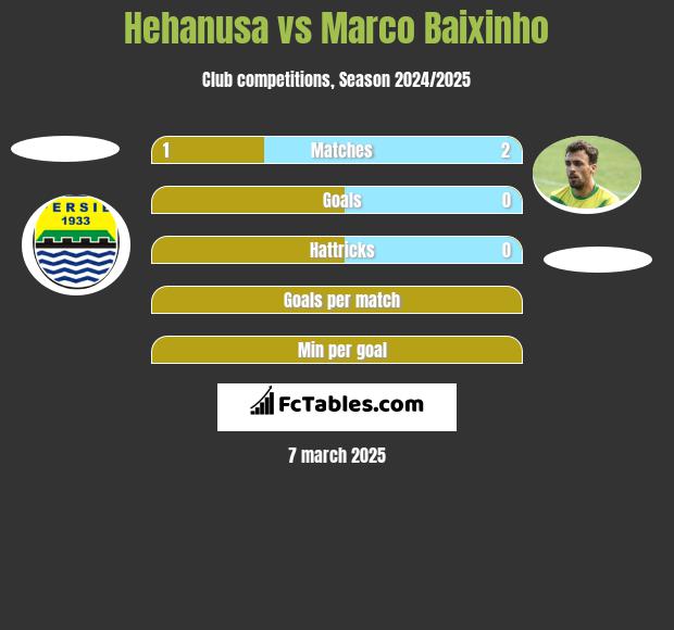 Hehanusa vs Marco Baixinho h2h player stats