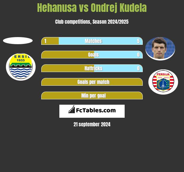 Hehanusa vs Ondrej Kudela h2h player stats