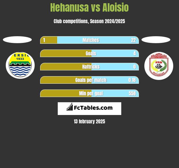 Hehanusa vs Aloisio h2h player stats