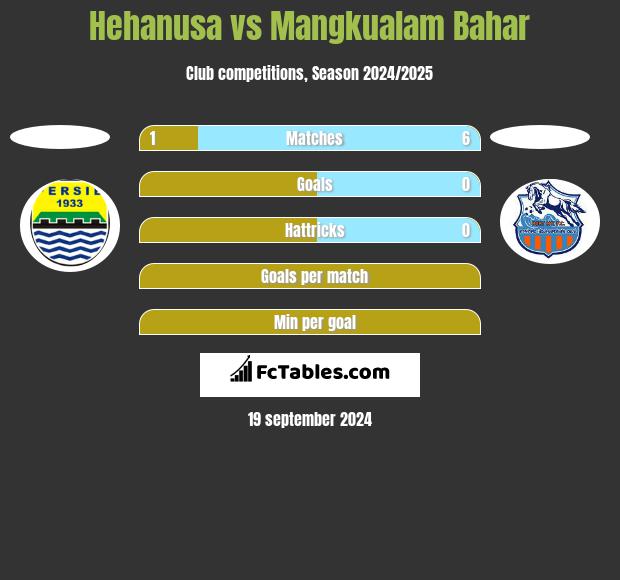 Hehanusa vs Mangkualam Bahar h2h player stats