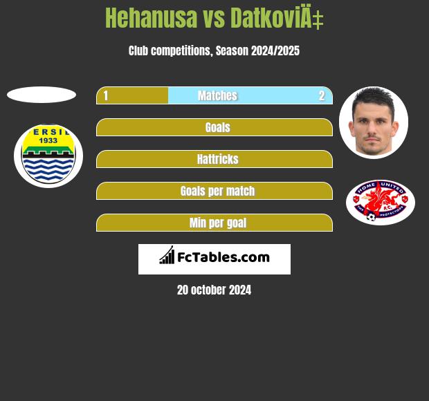 Hehanusa vs DatkoviÄ‡ h2h player stats