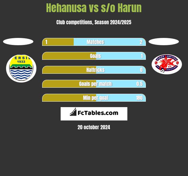 Hehanusa vs s/o Harun h2h player stats