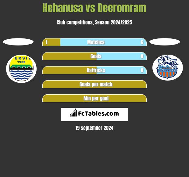 Hehanusa vs Deeromram h2h player stats