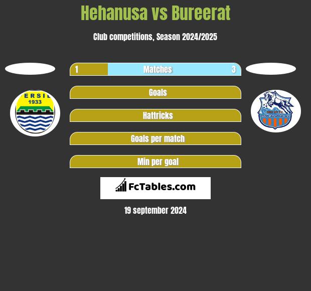 Hehanusa vs Bureerat h2h player stats