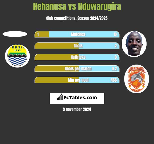 Hehanusa vs Nduwarugira h2h player stats