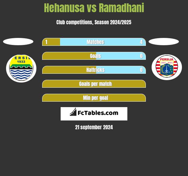 Hehanusa vs Ramadhani h2h player stats