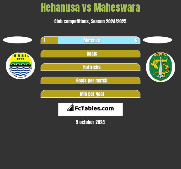 Hehanusa vs Maheswara h2h player stats