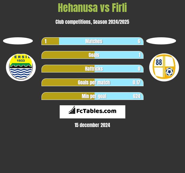 Hehanusa vs Firli h2h player stats