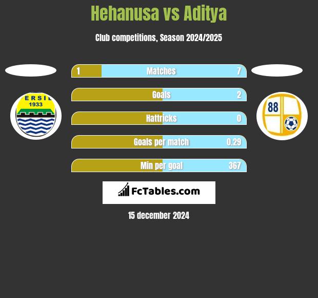 Hehanusa vs Aditya h2h player stats