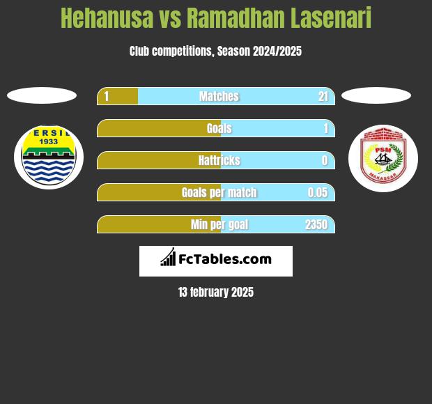 Hehanusa vs Ramadhan Lasenari h2h player stats