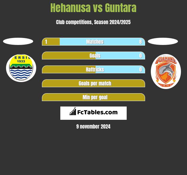 Hehanusa vs Guntara h2h player stats