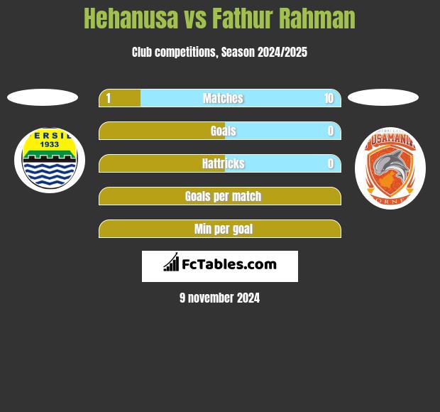 Hehanusa vs Fathur Rahman h2h player stats