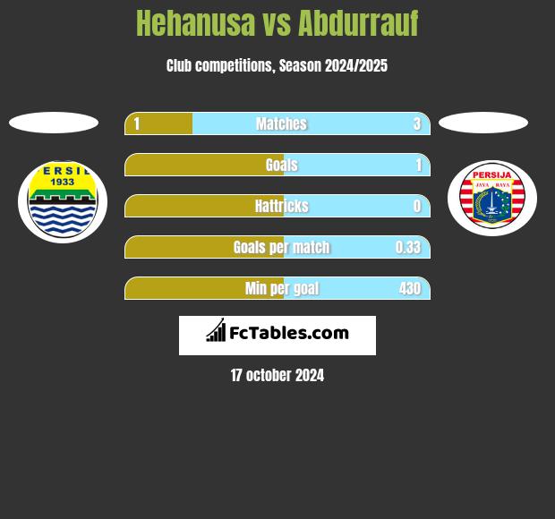 Hehanusa vs Abdurrauf h2h player stats