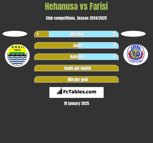 Hehanusa vs Farisi h2h player stats