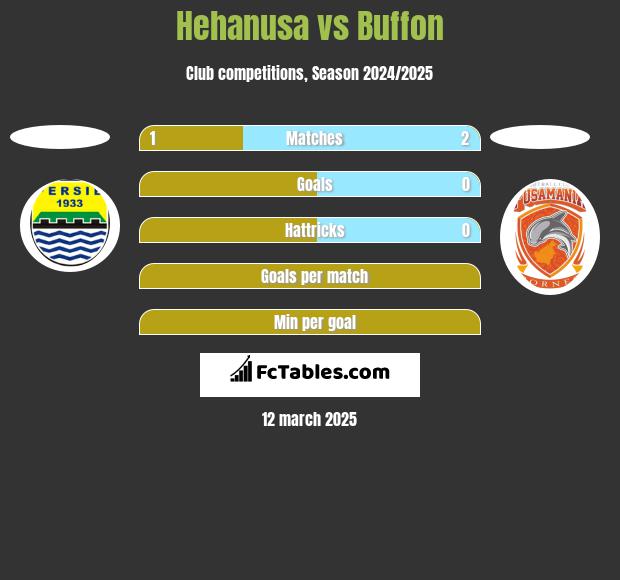 Hehanusa vs Buffon h2h player stats