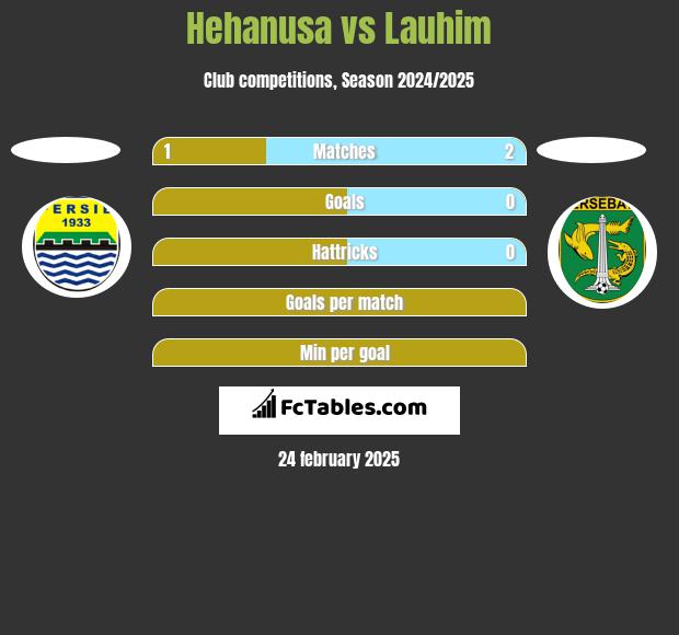 Hehanusa vs Lauhim h2h player stats