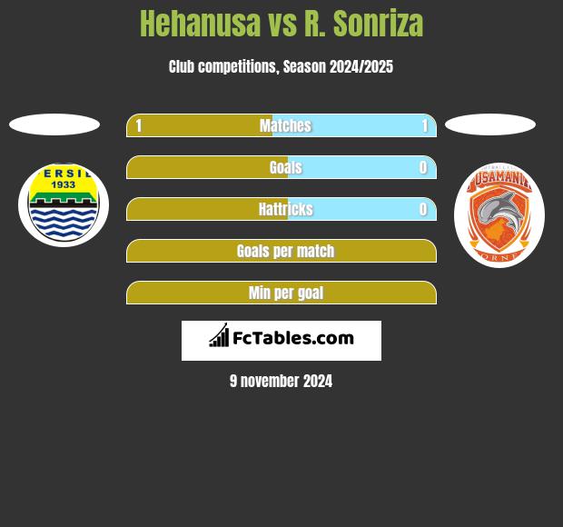 Hehanusa vs R. Sonriza h2h player stats