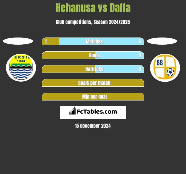 Hehanusa vs Daffa h2h player stats