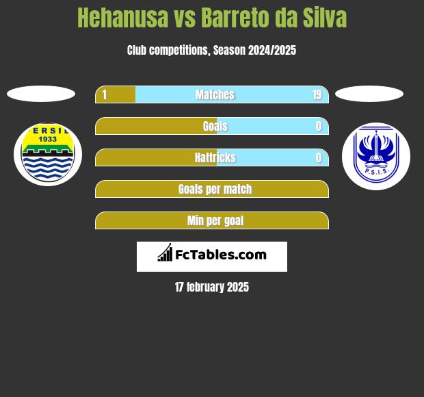 Hehanusa vs Barreto da Silva h2h player stats