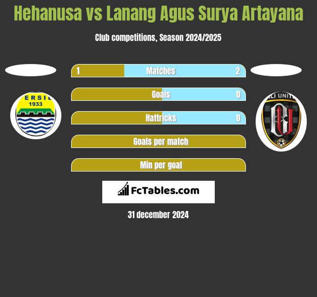 Hehanusa vs Lanang Agus Surya Artayana h2h player stats