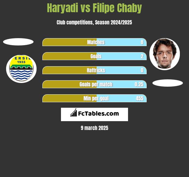 Haryadi vs Filipe Chaby h2h player stats