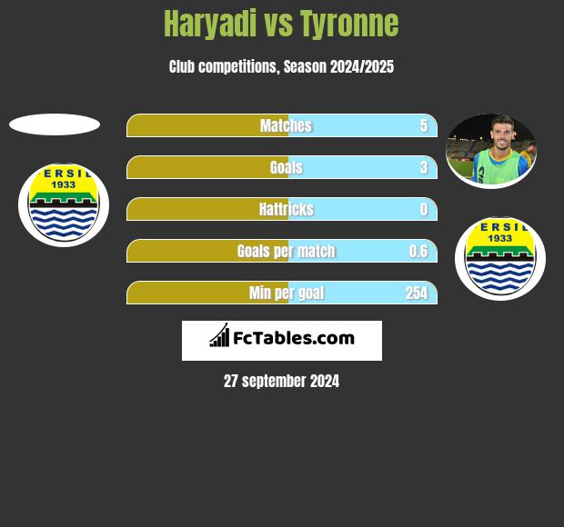 Haryadi vs Tyronne h2h player stats