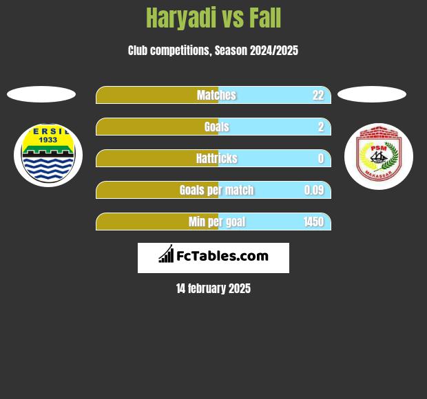 Haryadi vs Fall h2h player stats