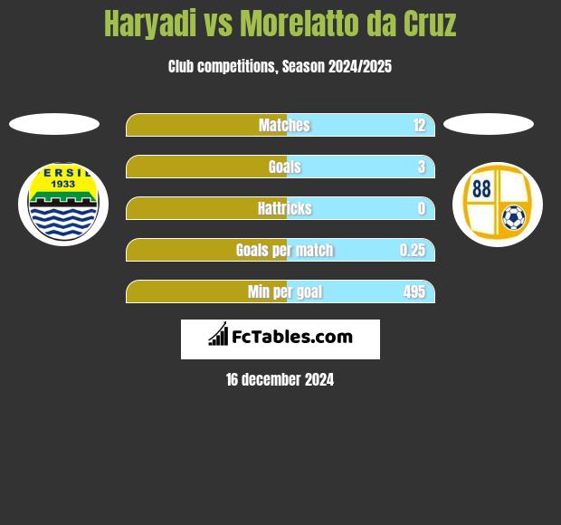 Haryadi vs Morelatto da Cruz h2h player stats