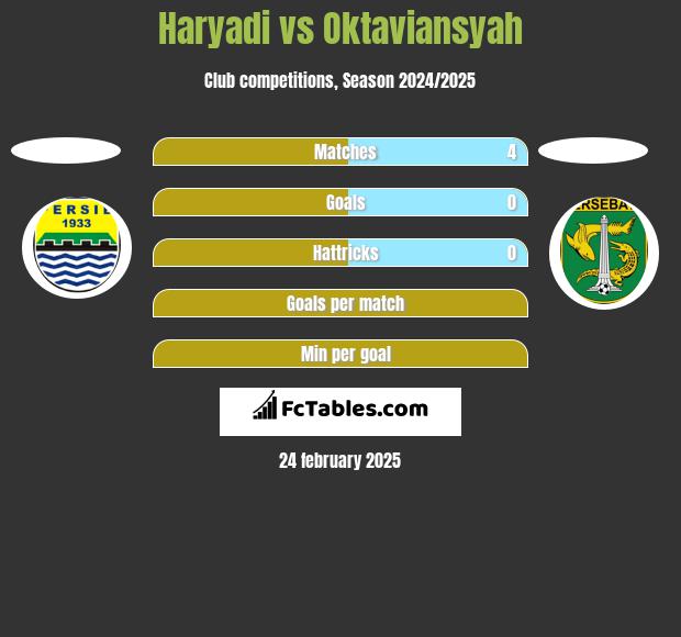 Haryadi vs Oktaviansyah h2h player stats