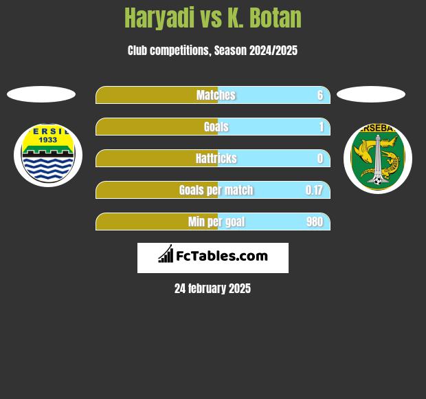 Haryadi vs K. Botan h2h player stats