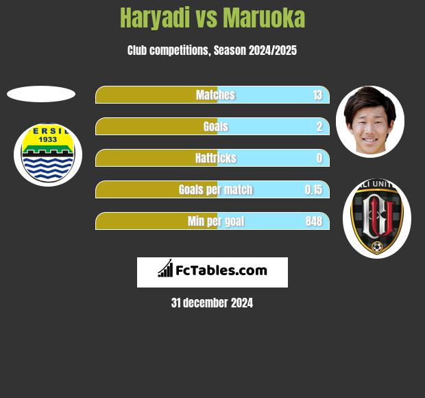 Haryadi vs Maruoka h2h player stats