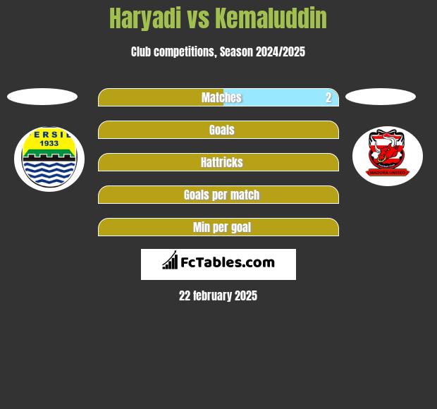 Haryadi vs Kemaluddin h2h player stats