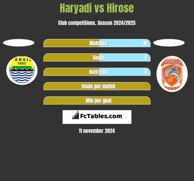 Haryadi vs Hirose h2h player stats