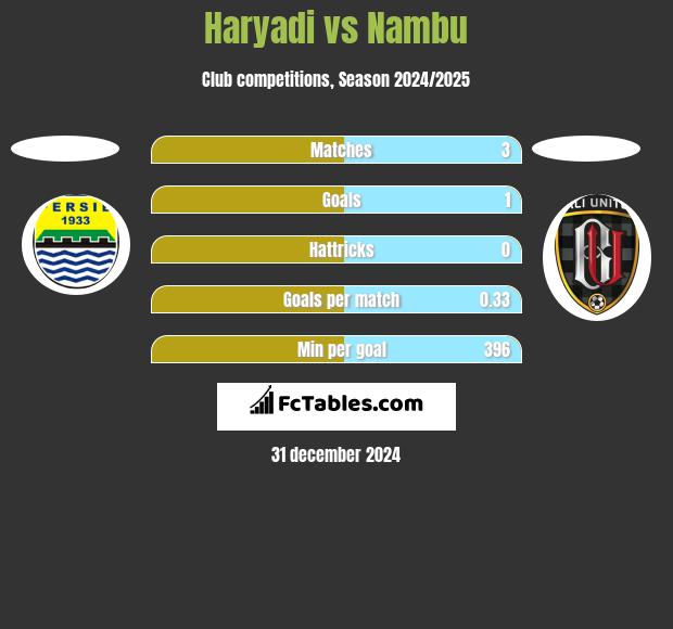 Haryadi vs Nambu h2h player stats