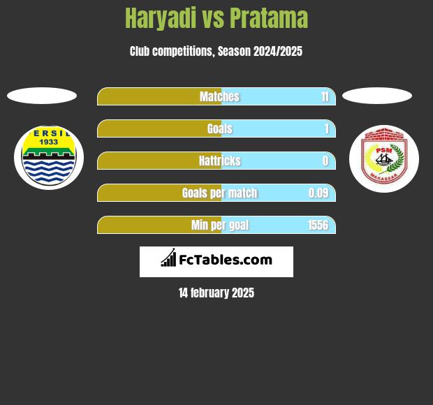 Haryadi vs Pratama h2h player stats