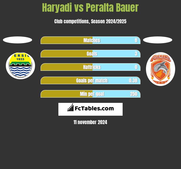 Haryadi vs Peralta Bauer h2h player stats