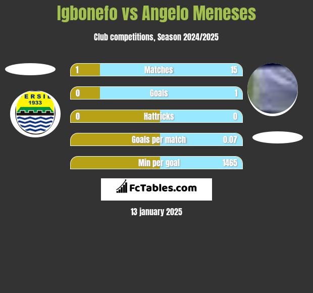 Igbonefo vs Angelo Meneses h2h player stats