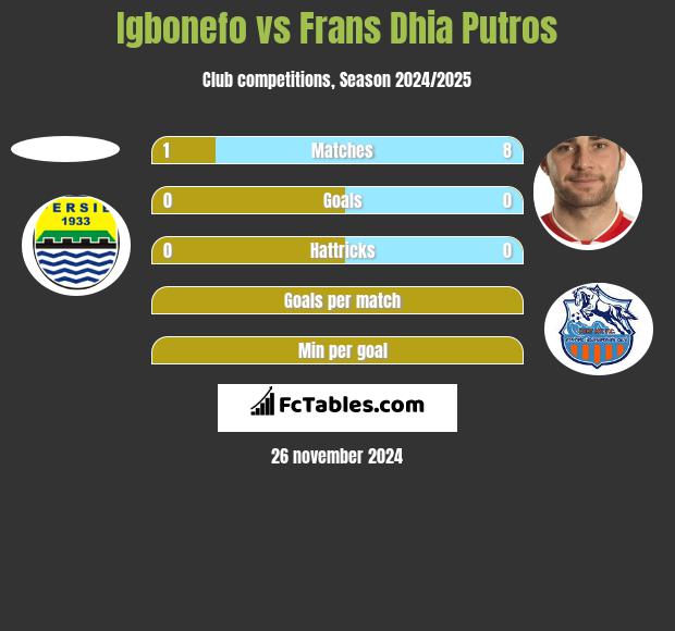 Igbonefo vs Frans Dhia Putros h2h player stats