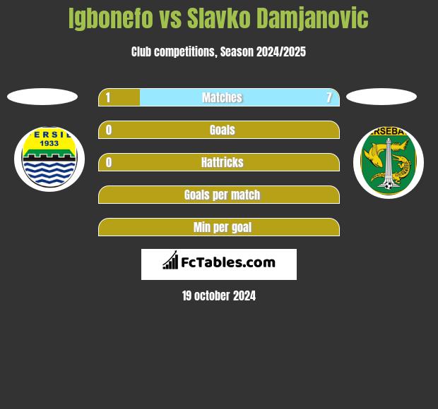 Igbonefo vs Slavko Damjanovic h2h player stats