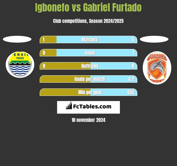 Igbonefo vs Gabriel Furtado h2h player stats