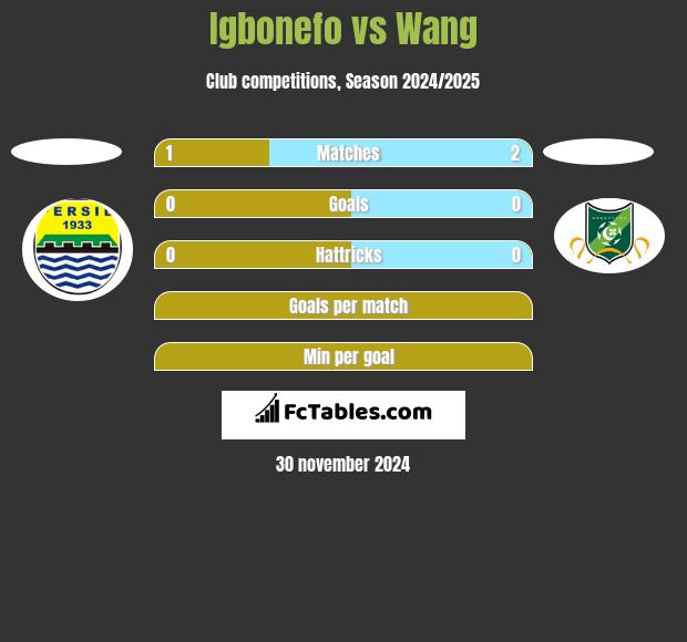 Igbonefo vs Wang h2h player stats