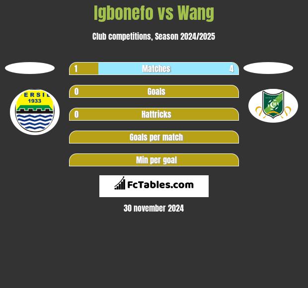 Igbonefo vs Wang h2h player stats