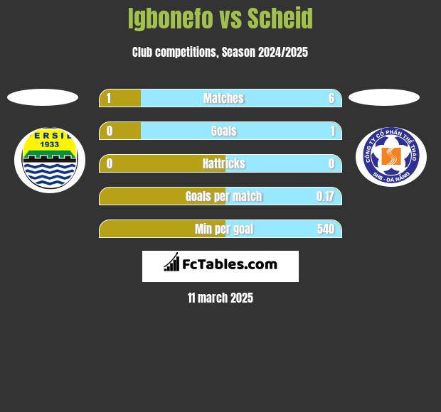 Igbonefo vs Scheid h2h player stats