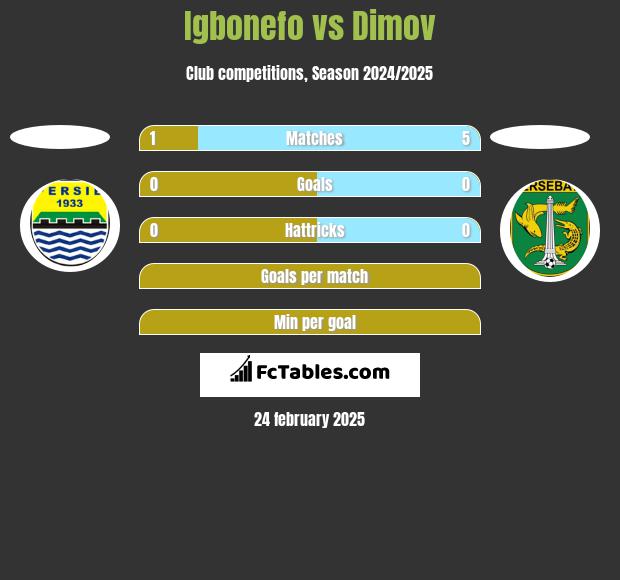 Igbonefo vs Dimov h2h player stats