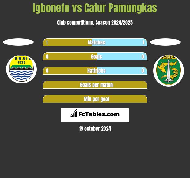 Igbonefo vs Catur Pamungkas h2h player stats