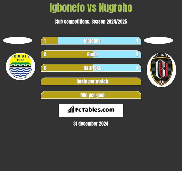 Igbonefo vs Nugroho h2h player stats