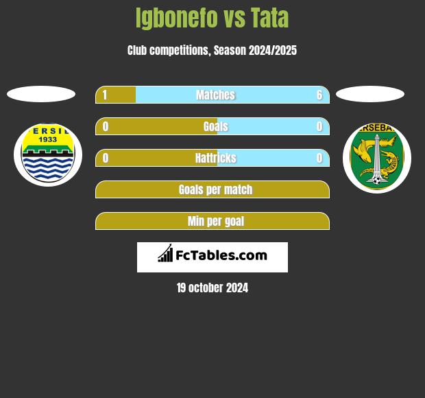 Igbonefo vs Tata h2h player stats