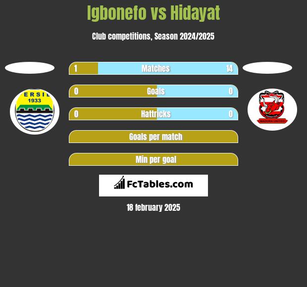 Igbonefo vs Hidayat h2h player stats